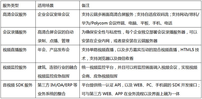 服務類型 適用場景