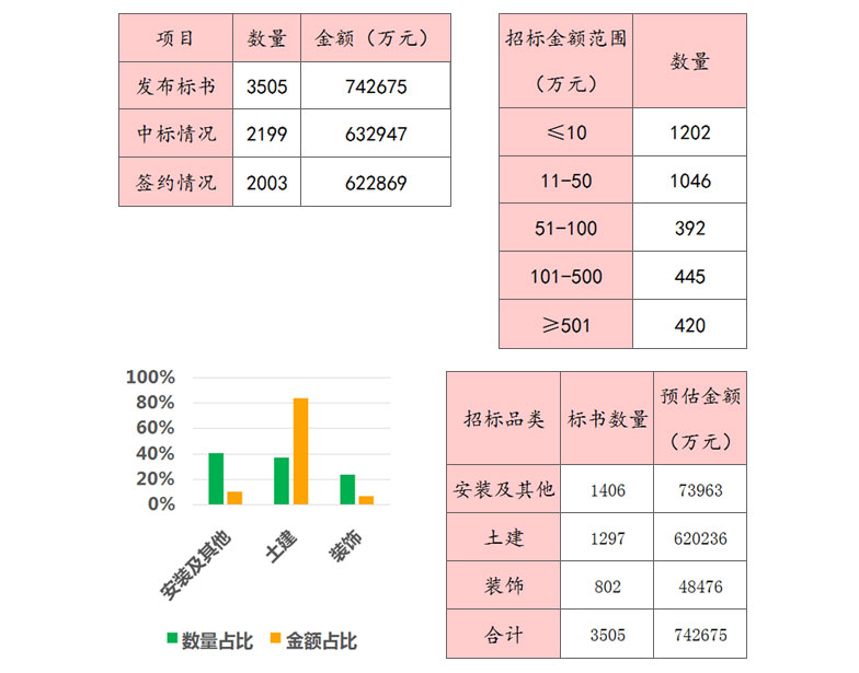 上線招標項目超過3500單