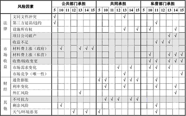  風險分擔結果的比較分析