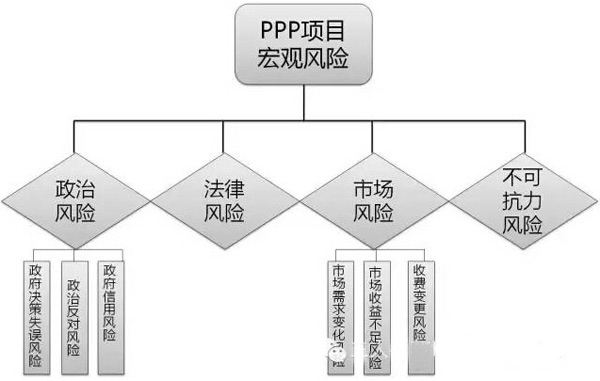 PPP項目宏觀風險體系如下圖