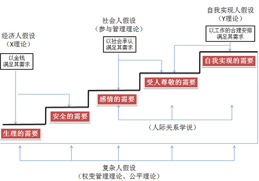 關(guān)注人性，管理需求