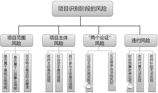 項目識別階段的風險