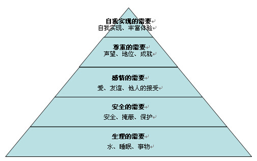馬斯洛需求