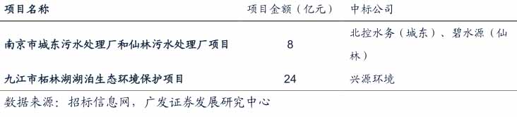 第一批財政部示范項目上市公司中標情況