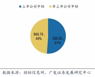 第二批PPP示范項目上市公司