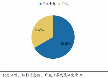 財政部第一批示范項目中標數量