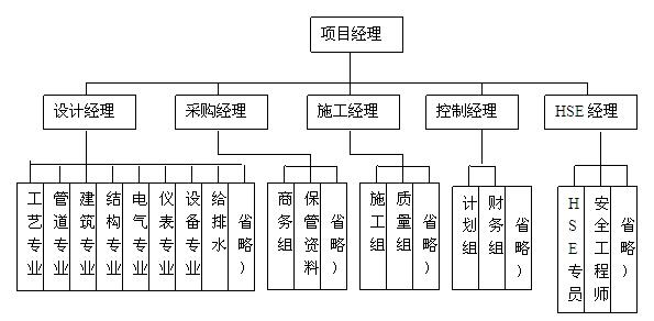 項目組織結構圖
