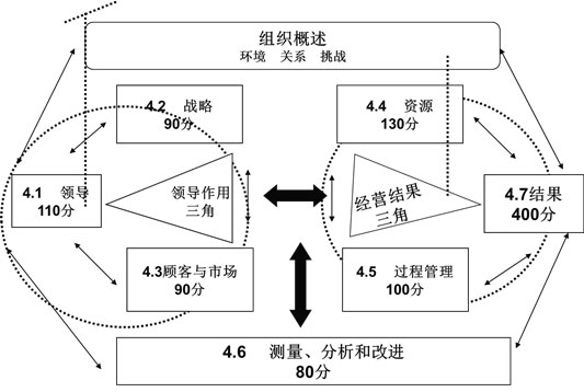 卓越績效模式框架