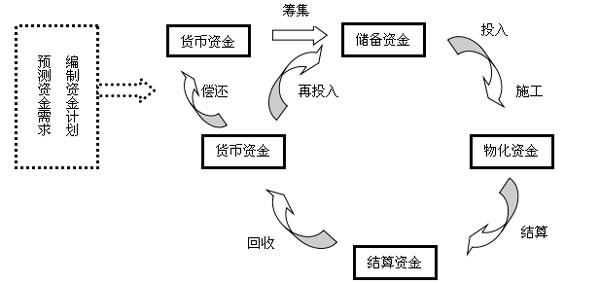 建筑工程項目的資金周轉過程