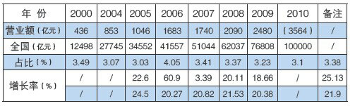 區域化有哪些常見問題