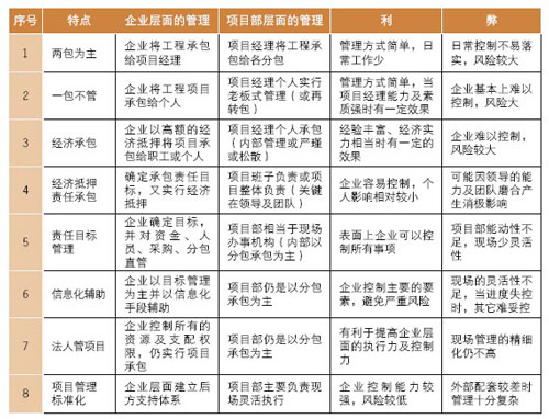 建筑企業(yè)施工生產(chǎn)典型組織方式及利弊簡析