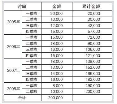 項目整體資金需求表