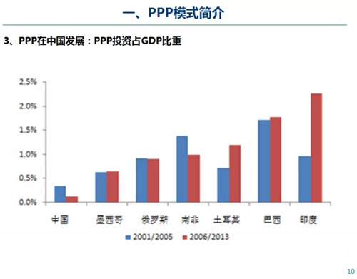 PPP模式簡介及內(nèi)涵
