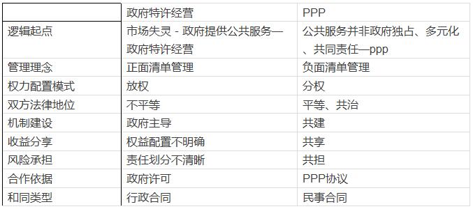 政府特許經營和PPP的比較