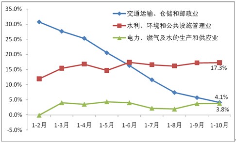 2011年以來基礎設施行業投資累計同比增速