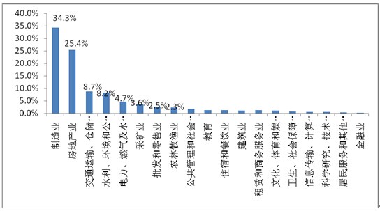 2011年1-10月固定資產投資(不含農戶)的行業構成