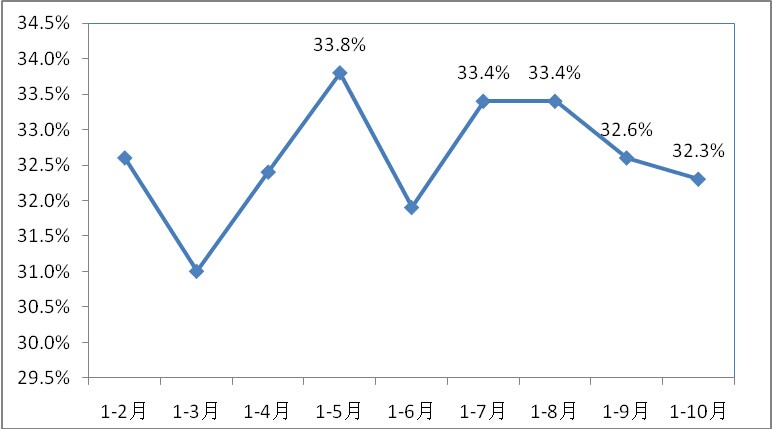 2011年以來房地產業投資累計同比增速