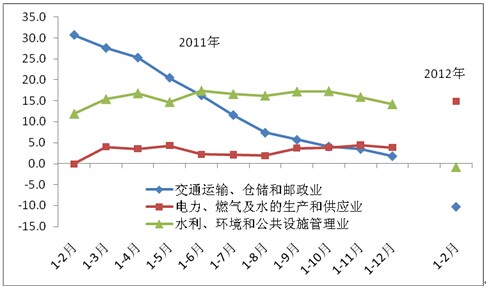 2011年以來的基礎設施投資同比增速(現價,%)