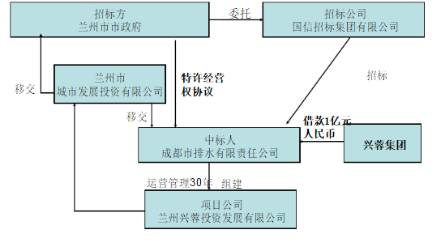 蘭州七里河安寧污水處理廠TOT項目融資流程圖
