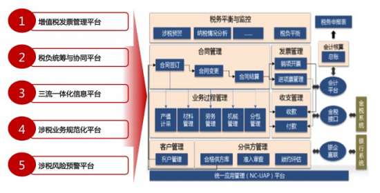 用友“營改增”解決方案應用價值