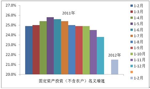2011年以來的固定資產投資(不含農戶)同比增速(%)