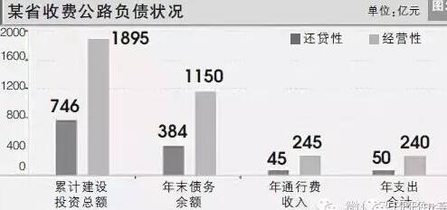某省收費公路負債狀況