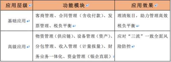 用友建筑企業&ldquo;營改增&rdquo;信息化應用層級規劃圖