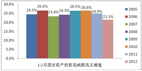 2005-2012年同期固定資產投資同比增速(%)
