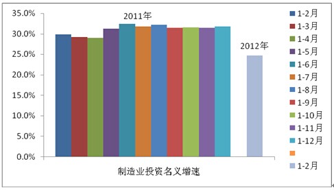 2011年以來的制造業投資同比增速(%)