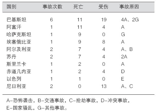 中國工程企業海外人身事故初步統計