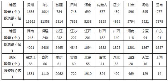PPP項(xiàng)目數(shù)量及投資額地區(qū)分布表
