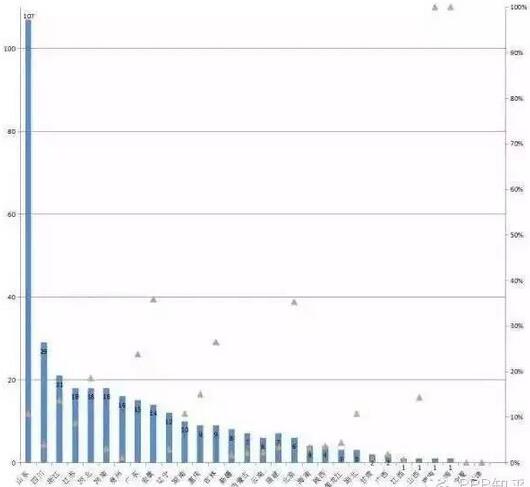 圖3 各省入庫項目簽約完成度
