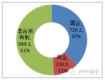 圖4 投資額按社會(huì)資本類(lèi)型分布圖