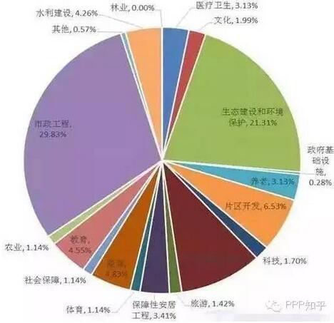 圖2 全國已簽約項目的領(lǐng)域分布