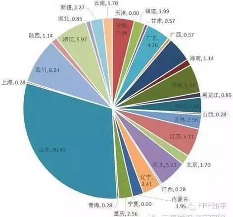 圖1 各地PPP項目簽約數(shù)量相對總簽約量占比