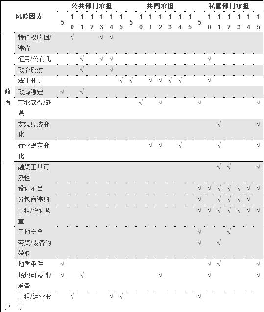 表1 風(fēng)險分擔(dān)準(zhǔn)則的歸納