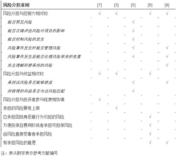 表1 風(fēng)險分擔(dān)準(zhǔn)則的歸納