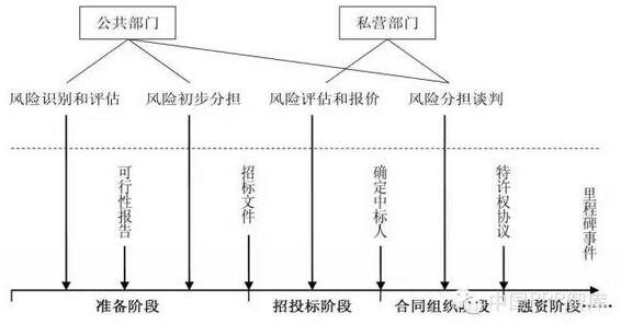 PPP項(xiàng)目風(fēng)險分擔(dān)的時點(diǎn)