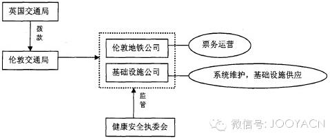 圖2. 倫敦軌道交通系統(tǒng)運營