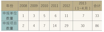 山西三建公司申報項目終結(jié)兌現(xiàn)的單位及項目統(tǒng)計