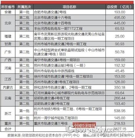 圖5. 財政部PPP示范項目中的軌道交通項目統(tǒng)計表