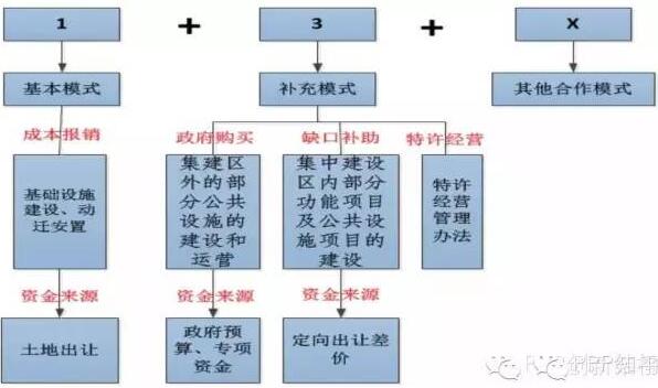 “1+3+X”模式