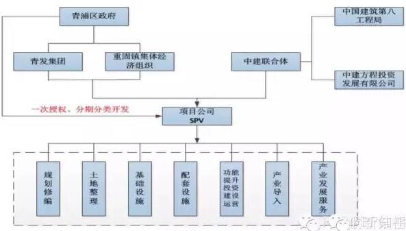 一次授權、分期分類開發”模式