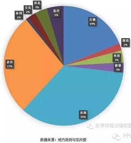 各地PPP項目簽約數量相對總簽約量的占比