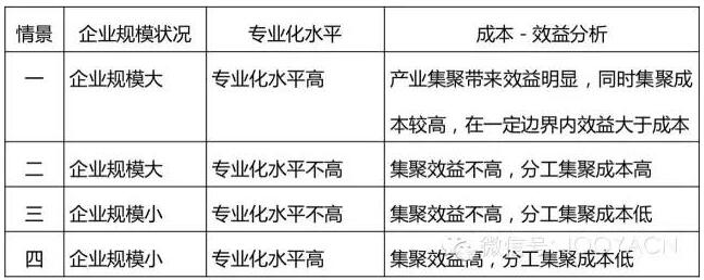 表1. PPP項目產(chǎn)業(yè)分工集聚模式情景分析