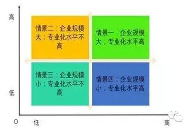 圖6. PPP項目產(chǎn)業(yè)分工集聚模式情景分析