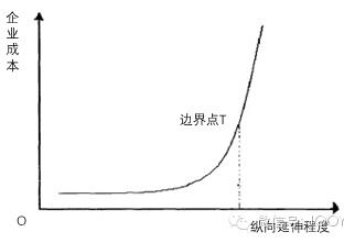 圖7.企業(yè)產(chǎn)業(yè)鏈延伸成本變化圖