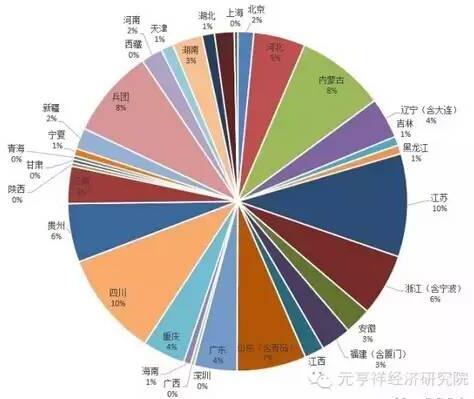 各地PPP項目簽約數量相對總簽約量的占比