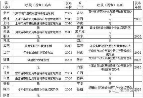 國內基礎設施特許經營立法情況一覽