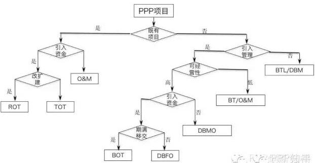 片區開發PPP運行模式選擇圖: